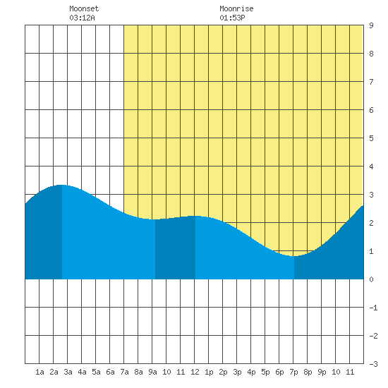Otkriti Bay tide chart for Saturday, June 24, 2023