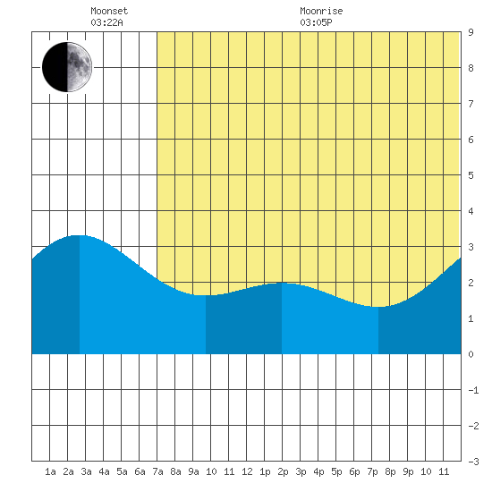 Otkriti Bay tide chart for Sunday, June 25, 2023