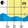 Otkriti Bay tide chart for Sunday, June 25, 2023