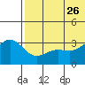 Otkriti Bay tide chart for Monday, June 26, 2023