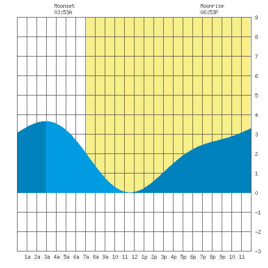 Otkriti Bay tide chart for Wednesday, June 28, 2023