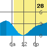 Otkriti Bay tide chart for Wednesday, June 28, 2023