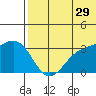 Otkriti Bay tide chart for Thursday, June 29, 2023