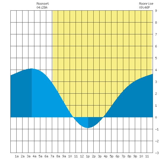 Otkriti Bay tide chart for Friday, June 30, 2023