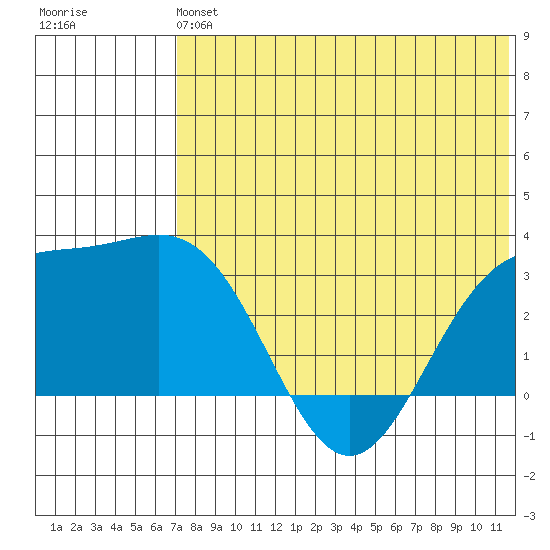 Otkriti Bay tide chart for Sunday, June 4, 2023