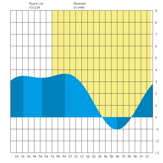 Otkriti Bay tide chart for Wednesday, June 7, 2023
