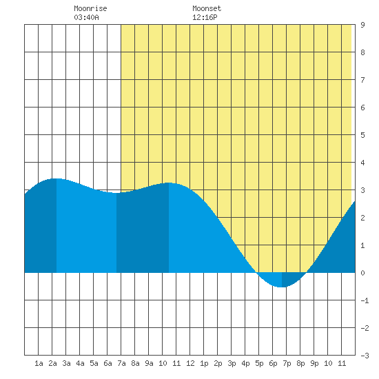 Otkriti Bay tide chart for Thursday, June 8, 2023