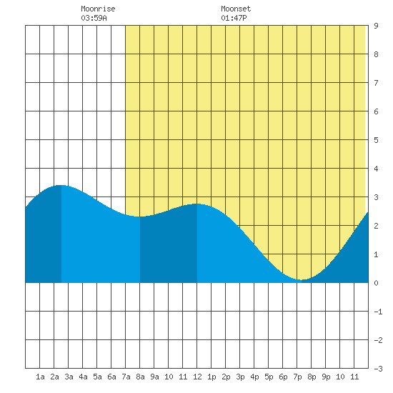 Otkriti Bay tide chart for Friday, June 9, 2023