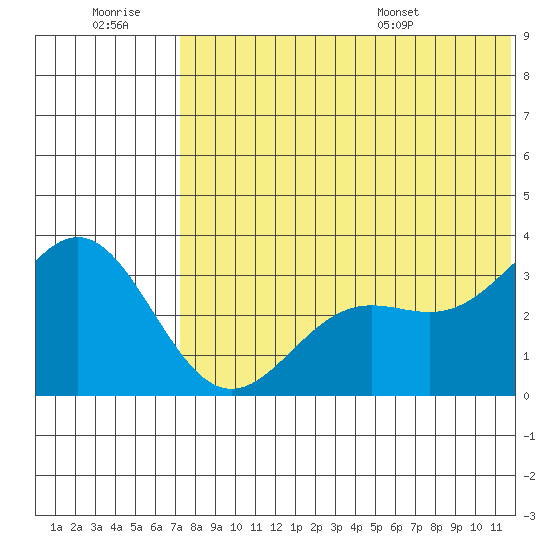 Otkriti Bay tide chart for Monday, July 10, 2023