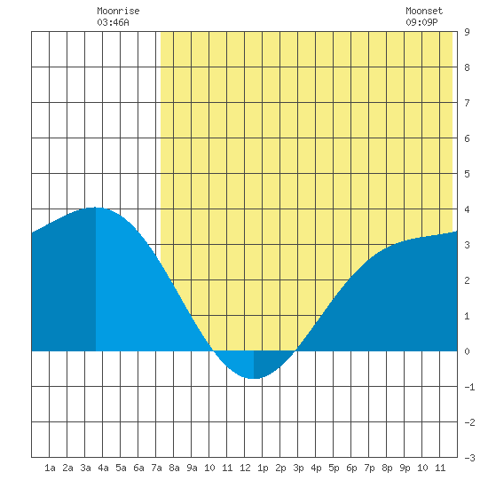 Otkriti Bay tide chart for Thursday, July 13, 2023