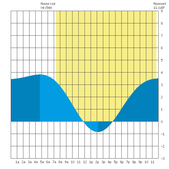 Otkriti Bay tide chart for Saturday, July 15, 2023
