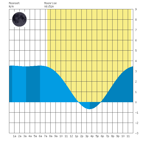 Otkriti Bay tide chart for Monday, July 17, 2023