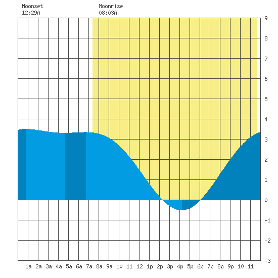 Otkriti Bay tide chart for Tuesday, July 18, 2023