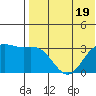 Otkriti Bay tide chart for Wednesday, July 19, 2023