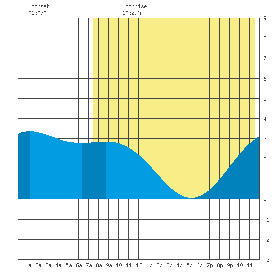 Otkriti Bay tide chart for Thursday, July 20, 2023