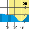 Otkriti Bay tide chart for Thursday, July 20, 2023