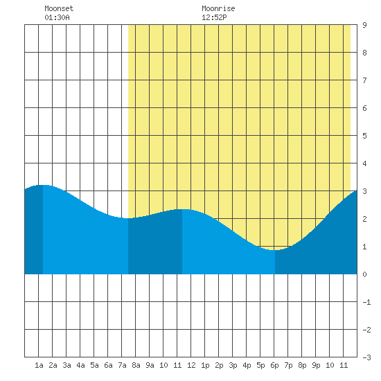 Otkriti Bay tide chart for Saturday, July 22, 2023