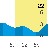 Otkriti Bay tide chart for Saturday, July 22, 2023