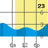 Otkriti Bay tide chart for Sunday, July 23, 2023