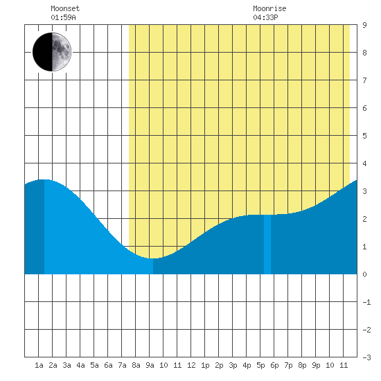 Otkriti Bay tide chart for Tuesday, July 25, 2023
