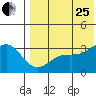 Otkriti Bay tide chart for Tuesday, July 25, 2023