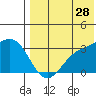 Otkriti Bay tide chart for Friday, July 28, 2023