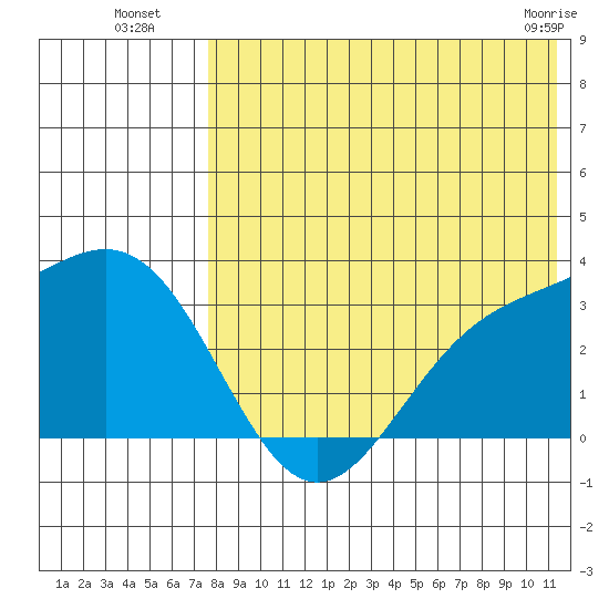 Otkriti Bay tide chart for Saturday, July 29, 2023