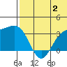 Otkriti Bay tide chart for Sunday, July 2, 2023