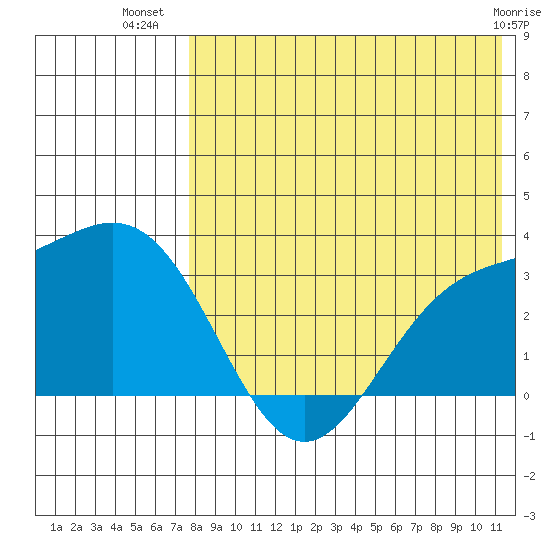 Otkriti Bay tide chart for Sunday, July 30, 2023