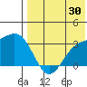 Otkriti Bay tide chart for Sunday, July 30, 2023
