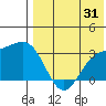 Otkriti Bay tide chart for Monday, July 31, 2023