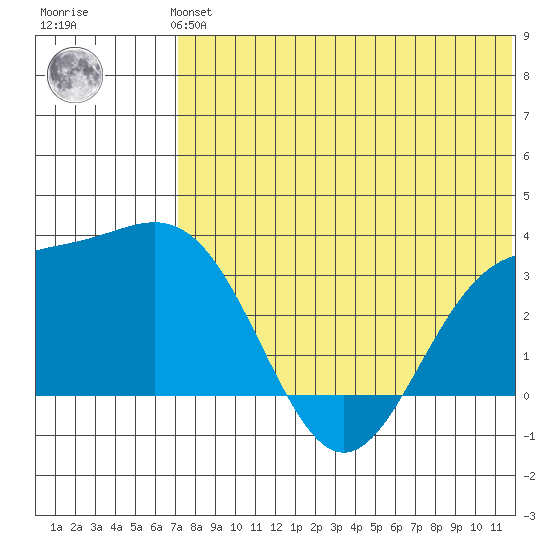 Otkriti Bay tide chart for Monday, July 3, 2023