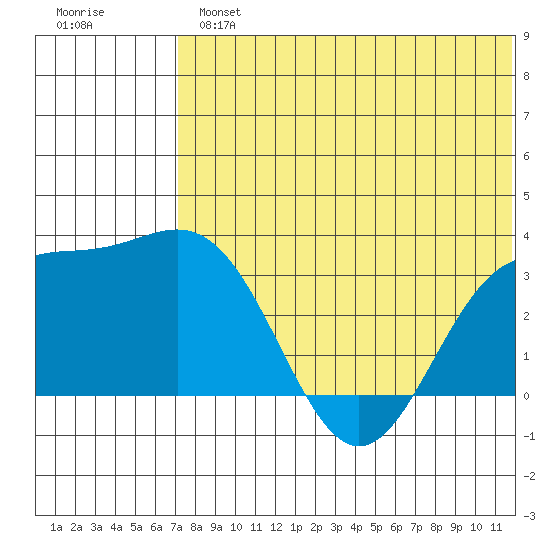 Otkriti Bay tide chart for Tuesday, July 4, 2023