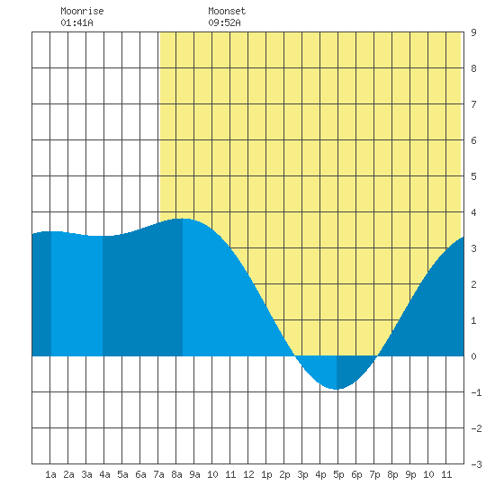 Otkriti Bay tide chart for Wednesday, July 5, 2023