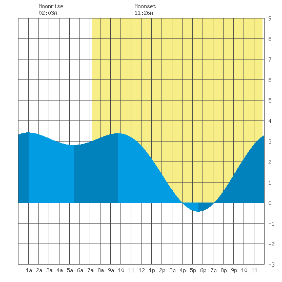 Otkriti Bay tide chart for Thursday, July 6, 2023
