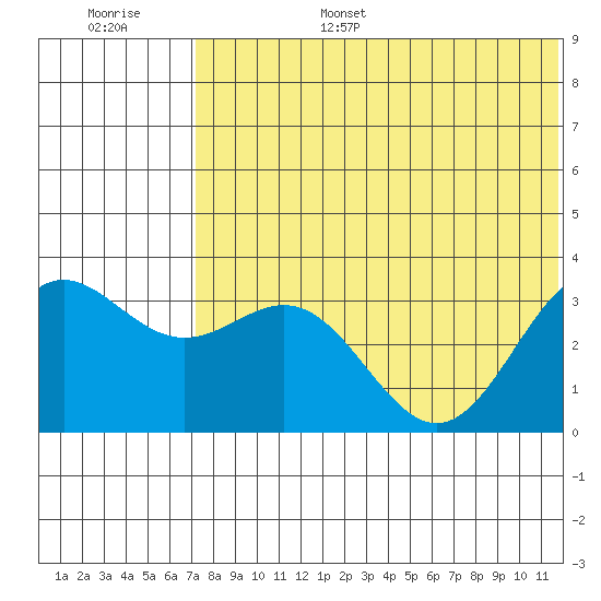 Otkriti Bay tide chart for Friday, July 7, 2023