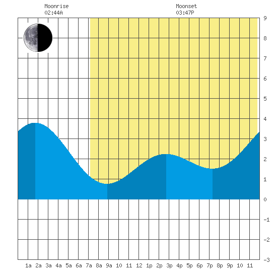 Otkriti Bay tide chart for Sunday, July 9, 2023