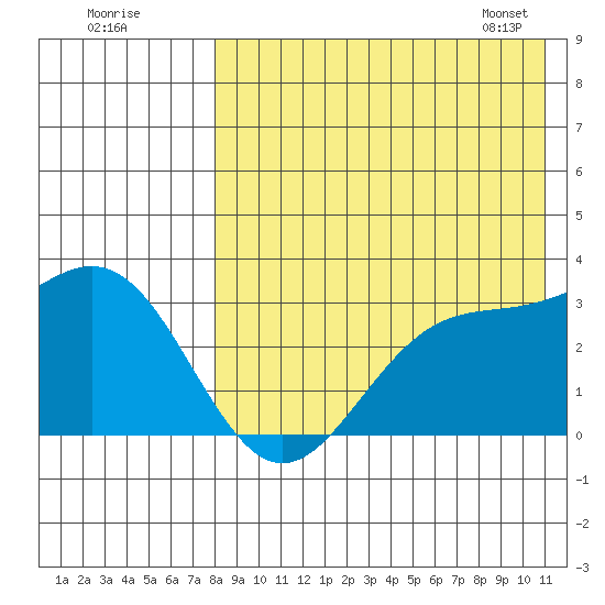 Otkriti Bay tide chart for Thursday, August 10, 2023