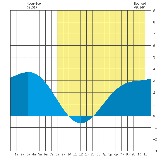Otkriti Bay tide chart for Friday, August 11, 2023