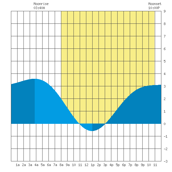 Otkriti Bay tide chart for Saturday, August 12, 2023