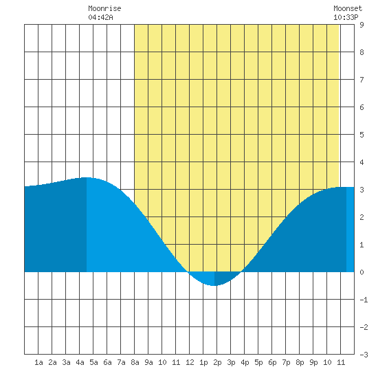 Otkriti Bay tide chart for Sunday, August 13, 2023