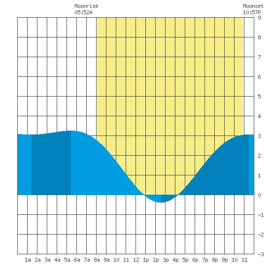 Otkriti Bay tide chart for Monday, August 14, 2023