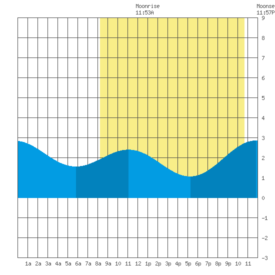Otkriti Bay tide chart for Saturday, August 19, 2023