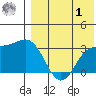 Otkriti Bay tide chart for Tuesday, August 1, 2023