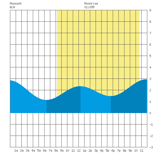 Otkriti Bay tide chart for Sunday, August 20, 2023