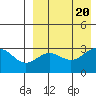 Otkriti Bay tide chart for Sunday, August 20, 2023