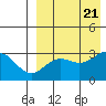 Otkriti Bay tide chart for Monday, August 21, 2023