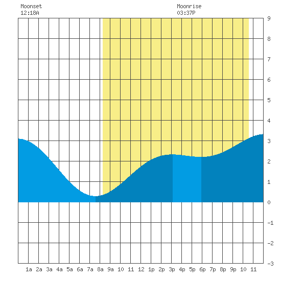 Otkriti Bay tide chart for Tuesday, August 22, 2023