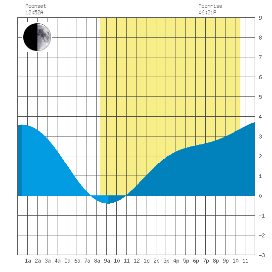 Otkriti Bay tide chart for Thursday, August 24, 2023