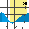 Otkriti Bay tide chart for Friday, August 25, 2023